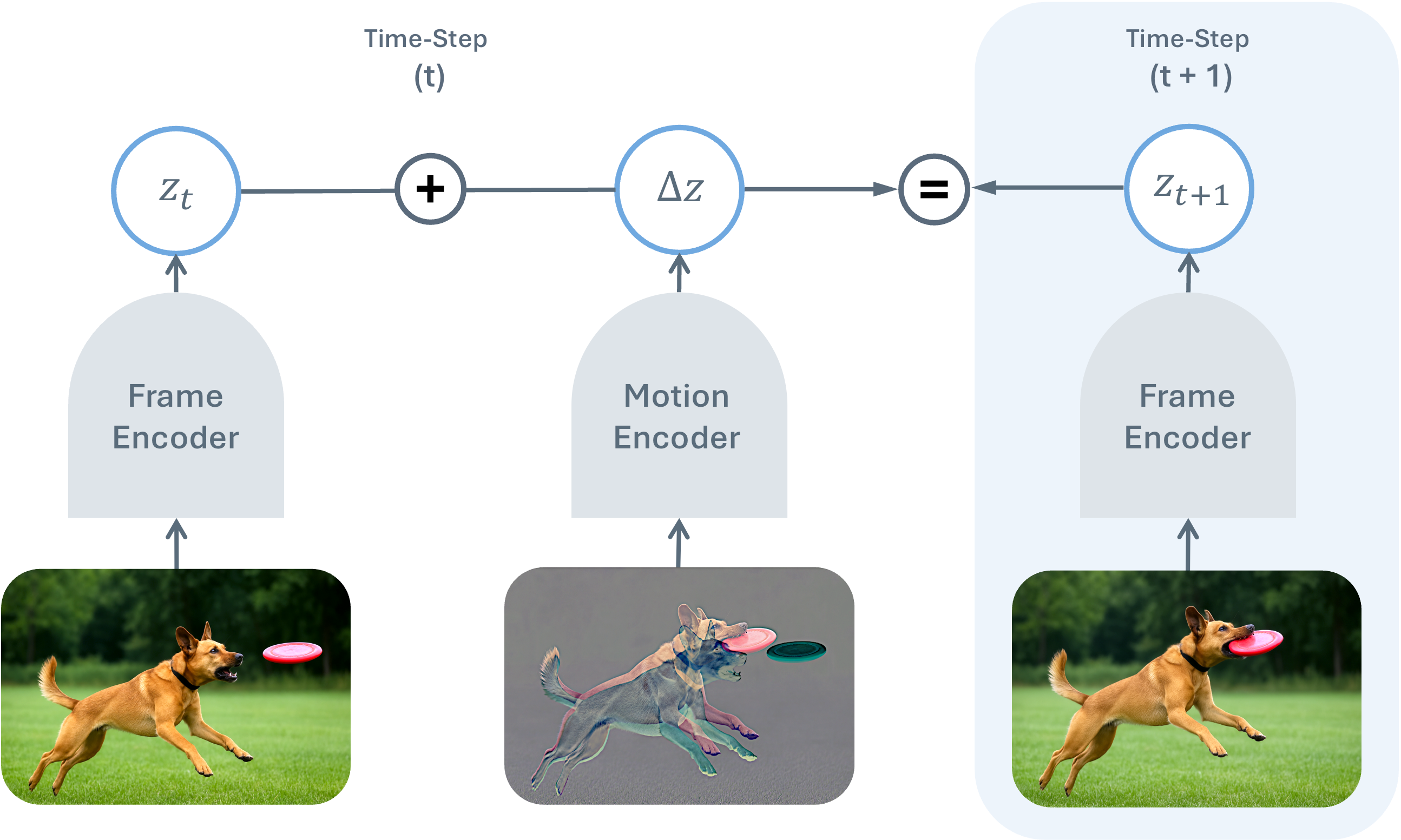 TDV Intuition: frame encoder maps current frame to z_t, motion encoder maps RGB difference to delta z_t, enforcing z_t + delta z_t = z_{t+1}